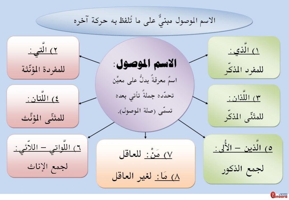 اسماء الاشارة والاسماء الموصولة , تعرف على انواع الاسماء الموصولة وللاشارة