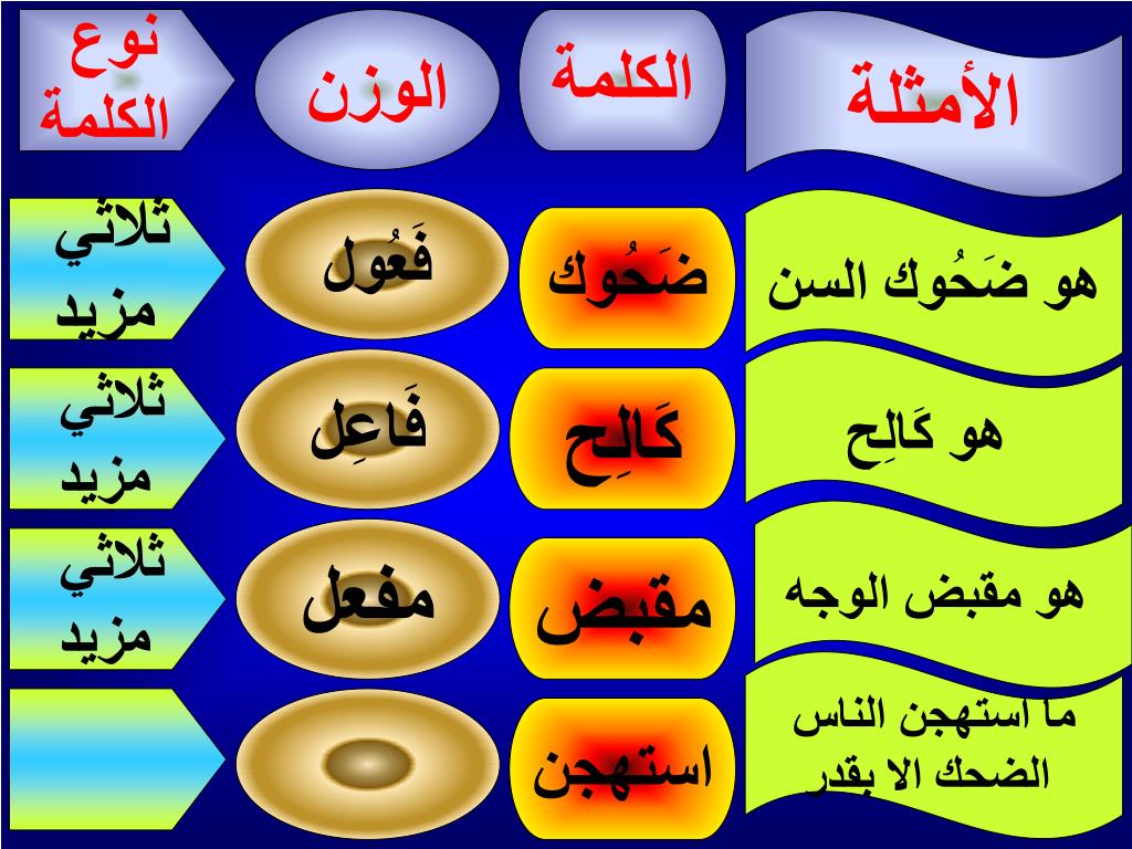 كلمات على وزن فعول - امثله علي وزن فعول 12004 1