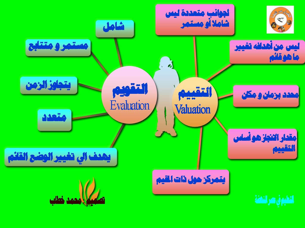 الفرق بين التقويم والتقييم