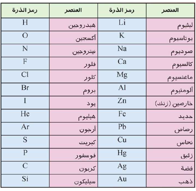 الرموز الكيميائية - اشكال الرموز الكيميائية 5961 4