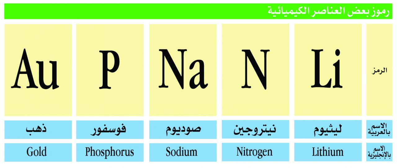 الرموز الكيميائية - اشكال الرموز الكيميائية 5961 2