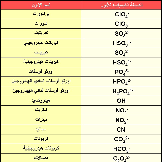 الرموز الكيميائية - اشكال الرموز الكيميائية 5961