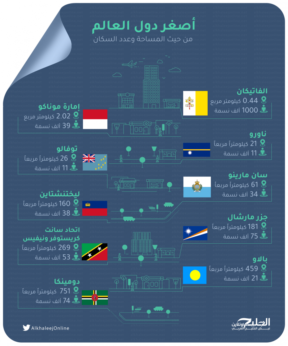 اصغر دولة في العالم