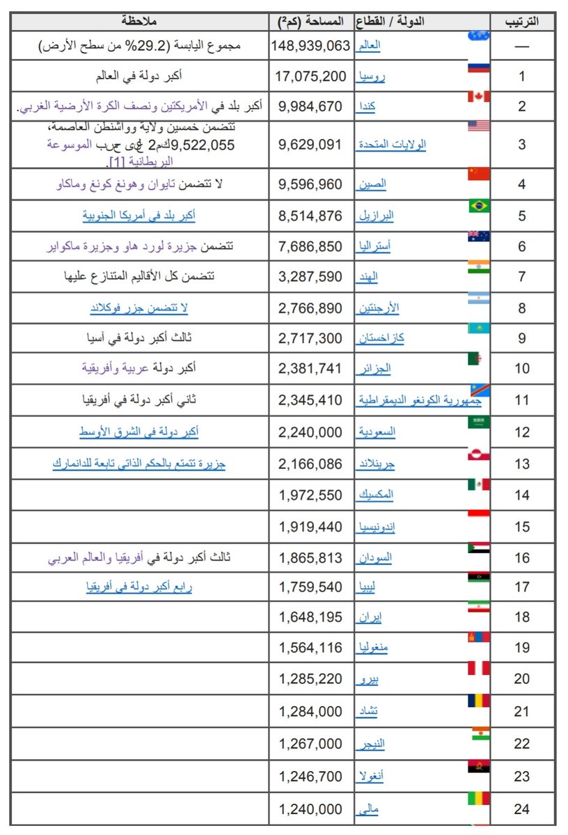 تعرف علي اكبر دولة في العالم ستدهشك الاجابة , اكبر دولة في العالم مساحة