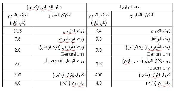 صناعة العطور كيميائيا - تعرف على صنع العطور بالطريقة الكيميائية 11549 1