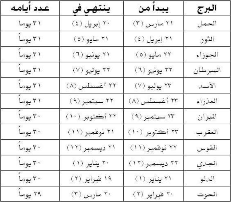 كيف تعرف برجك , لو عايز تعرف برجك