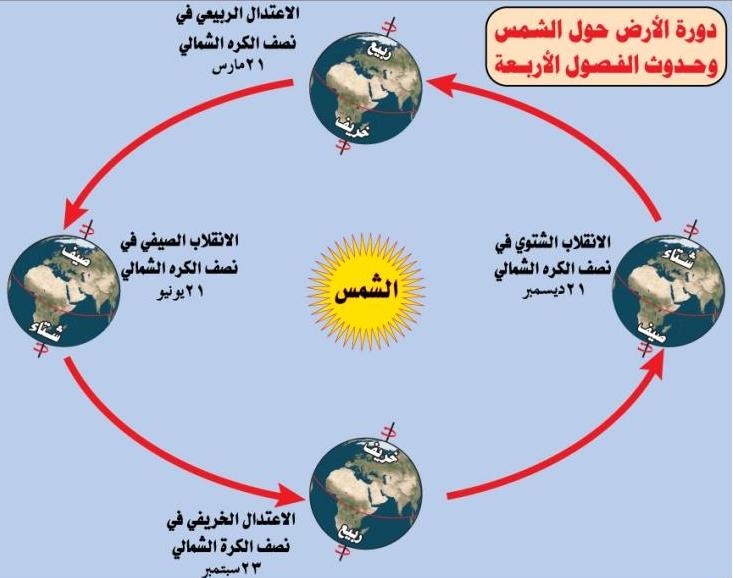 كم باقي على الشتاء , متى يبدا فصل الشتاء