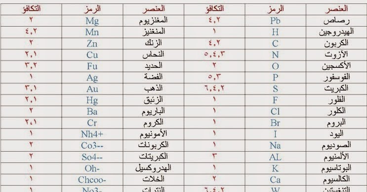 الرموز الكيميائية - اشكال الرموز الكيميائية 5961 3