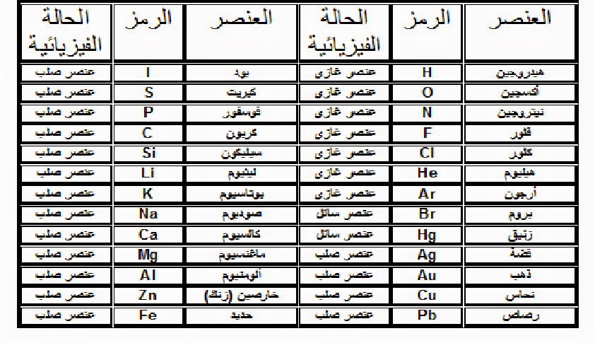 الرموز الكيميائية - اشكال الرموز الكيميائية 5961