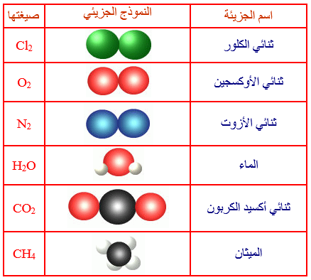 الرموز الكيميائية - اشكال الرموز الكيميائية 5961 2