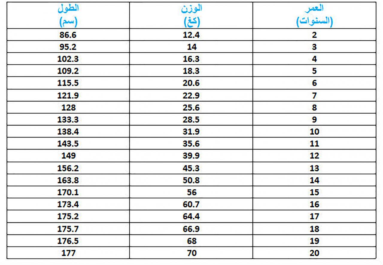 كيف اعرف وزني المثالي بالنسبة لعمري , ما هي الطريقة المثالية لمعرفة الوزن المثالي للعمر