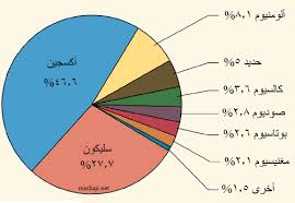 ماهو اكثر عنصر كيميائي متواجد في جسم الانسان , يحتل 80% من جسم الانسان